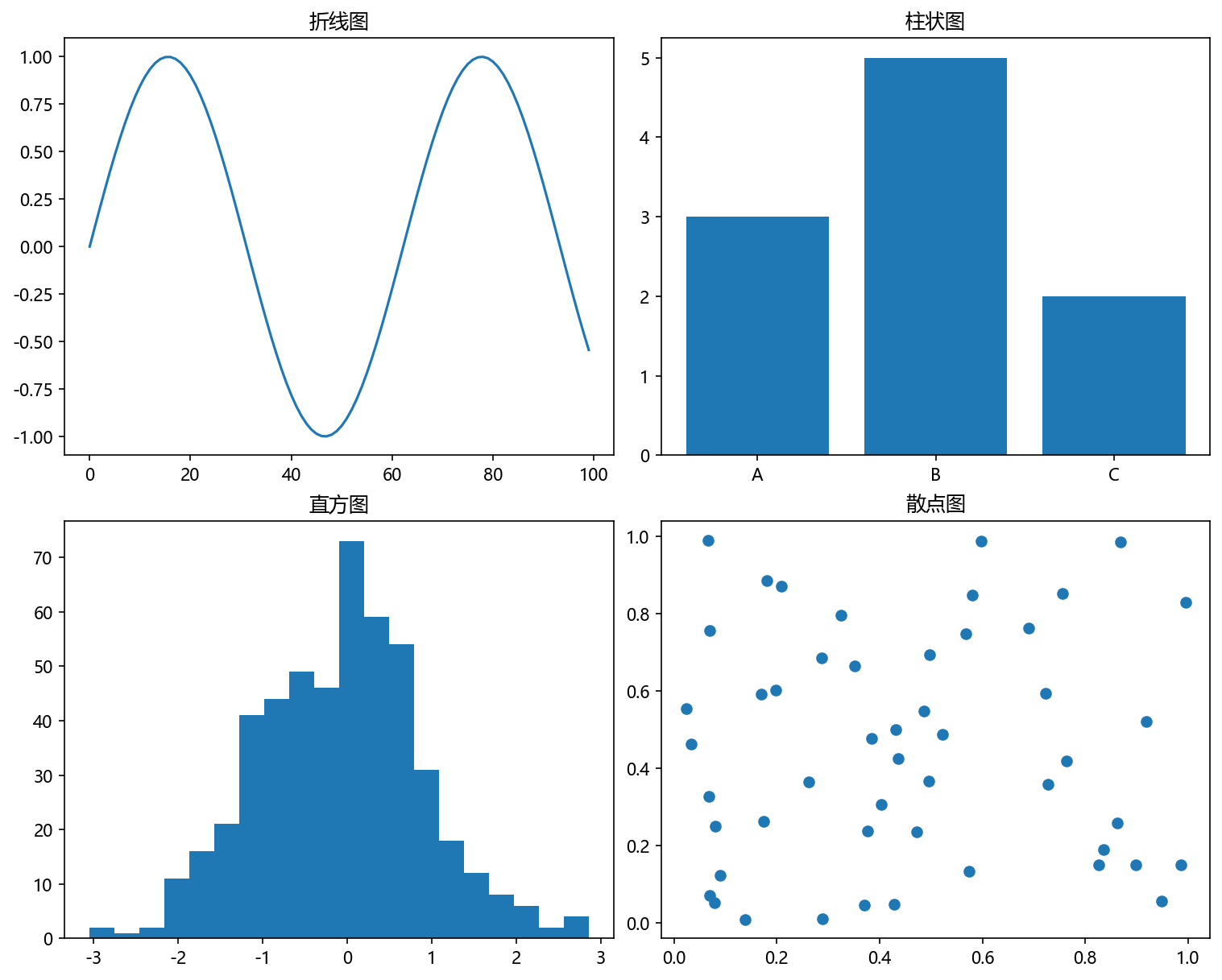 一个 2x2 的子图网格，包含四种不同类型的图表