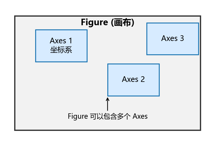 Matplotlib 的 Figure 与 Axes 结构示意图