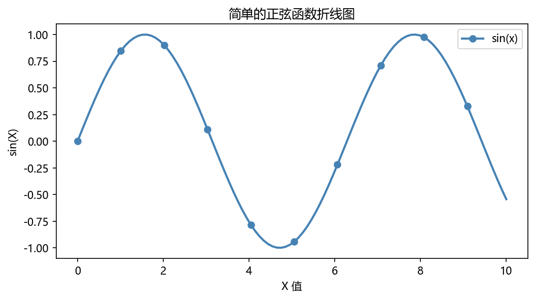 一个简单的正弦函数折线图