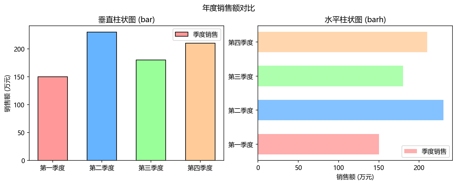 包含垂直和水平柱状图的对比图