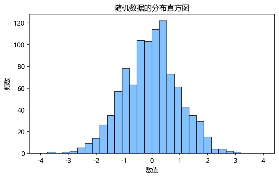 一个展示数据分布的直方图