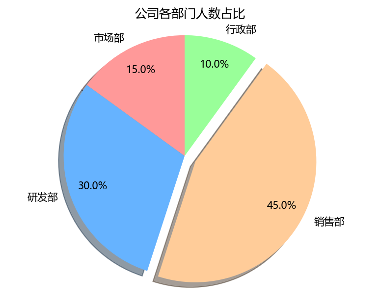 一个显示部门人数占比的饼图
