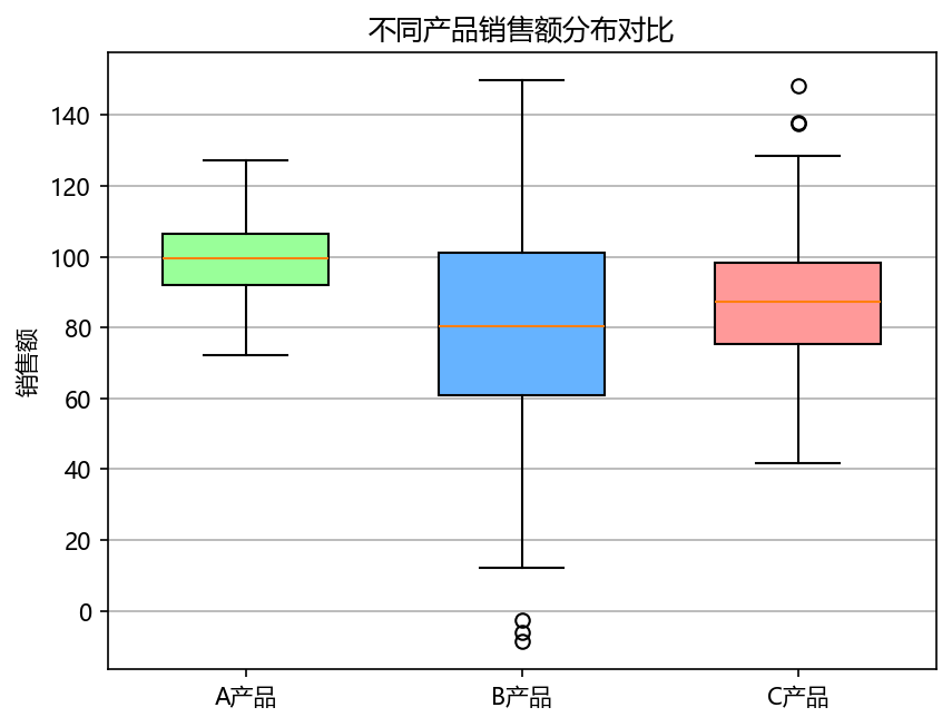 一个对比三组数据分布的箱形图