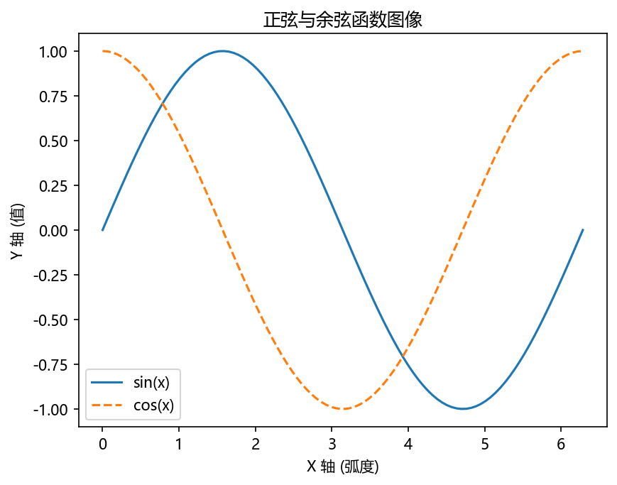 一个包含标题、坐标轴标签和图例的图表