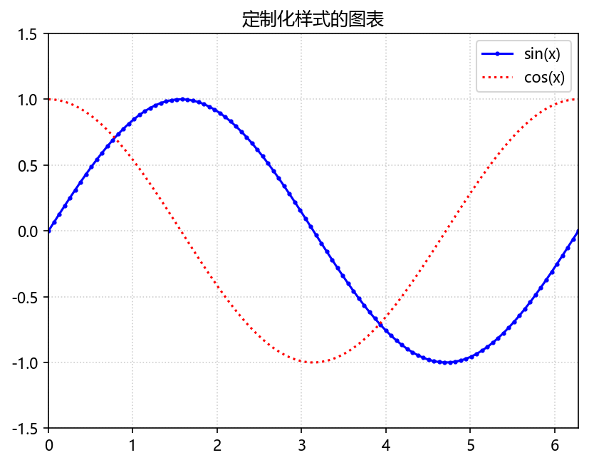 一个经过精细定制的、包含两条曲线的折线图