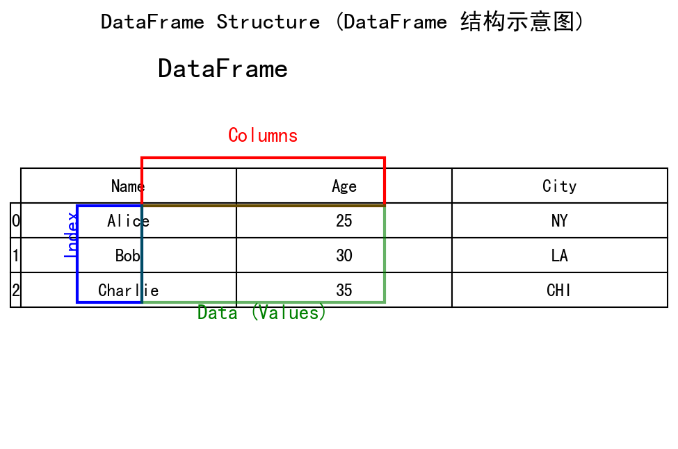 DataFrame 结构示意图