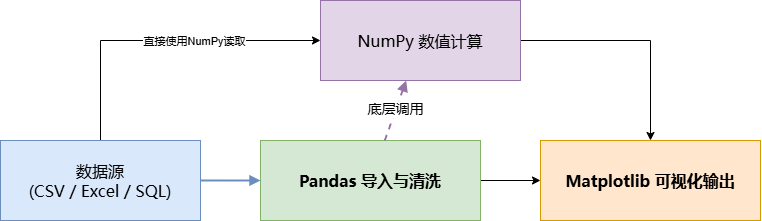 NumPy (机床), Pandas (工作台), Matplotlib (陈列室) 的关系示意图