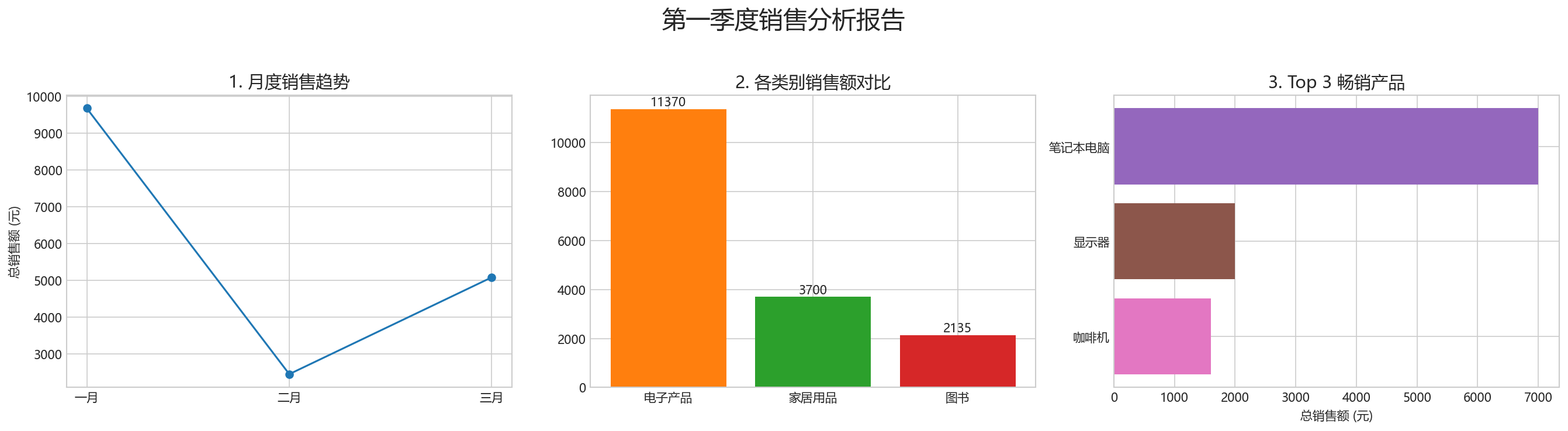 第一季度销售分析仪表盘